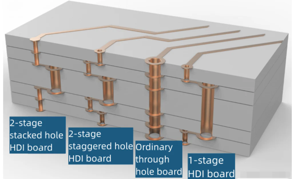 Strwythur Bwrdd PCB